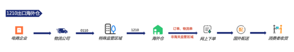 跨境電商1210保稅出口如何報(bào)關(guān)？